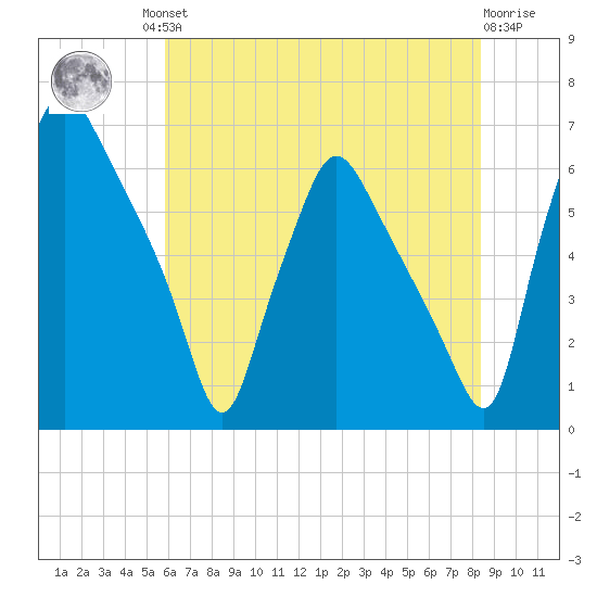Municipal Pier 11 tide chart for Friday, July 23, 2021