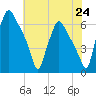 Municipal Pier 11 tide chart for Saturday, July 24, 2021