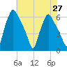 Municipal Pier 11 tide chart for Tuesday, July 27, 2021