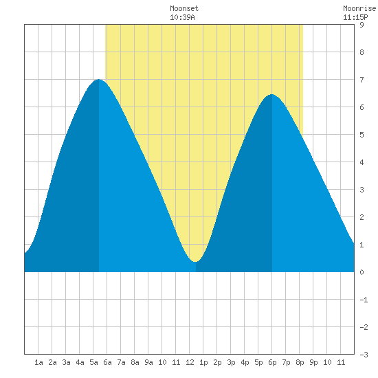 Municipal Pier 11 tide chart for Wednesday, July 28, 2021