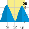 Municipal Pier 11 tide chart for Wednesday, July 28, 2021