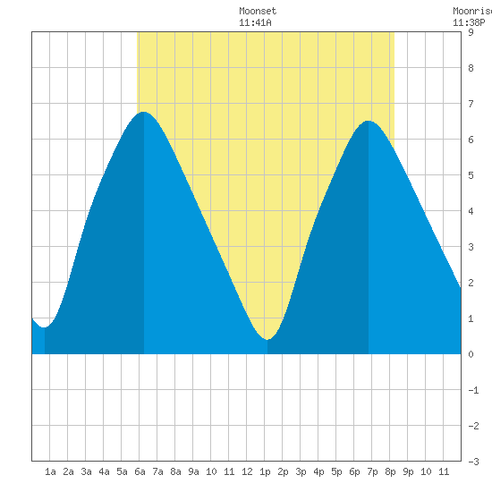 Municipal Pier 11 tide chart for Thursday, July 29, 2021