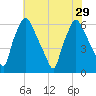 Municipal Pier 11 tide chart for Thursday, July 29, 2021