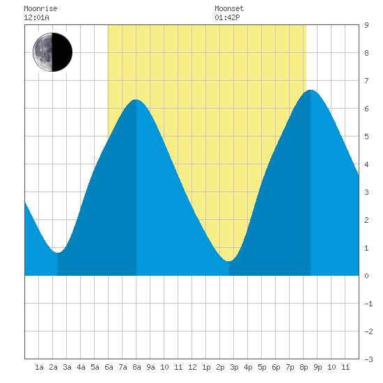 Municipal Pier 11 tide chart for Saturday, July 31, 2021