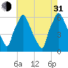 Municipal Pier 11 tide chart for Saturday, July 31, 2021