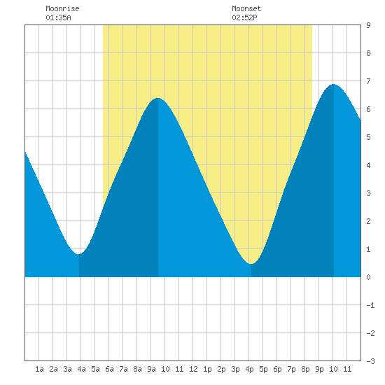 Municipal Pier 11 tide chart for Saturday, July 3, 2021