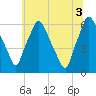 Municipal Pier 11 tide chart for Saturday, July 3, 2021