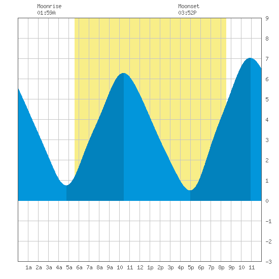Municipal Pier 11 tide chart for Sunday, July 4, 2021