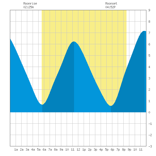 Municipal Pier 11 tide chart for Monday, July 5, 2021
