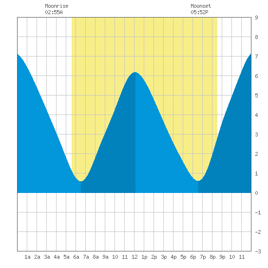 Municipal Pier 11 tide chart for Tuesday, July 6, 2021