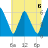 Municipal Pier 11 tide chart for Tuesday, July 6, 2021