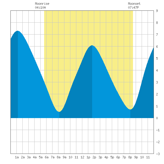 Municipal Pier 11 tide chart for Thursday, July 8, 2021