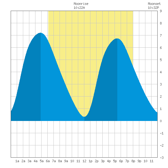 Municipal Pier 11 tide chart for Thursday, August 12, 2021