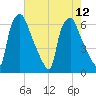 Municipal Pier 11 tide chart for Thursday, August 12, 2021