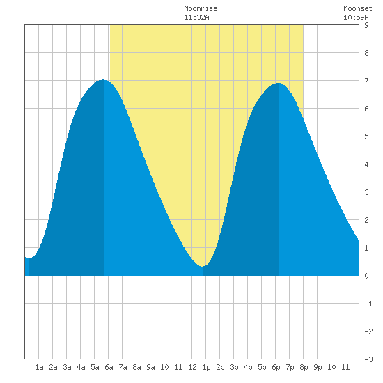 Municipal Pier 11 tide chart for Friday, August 13, 2021