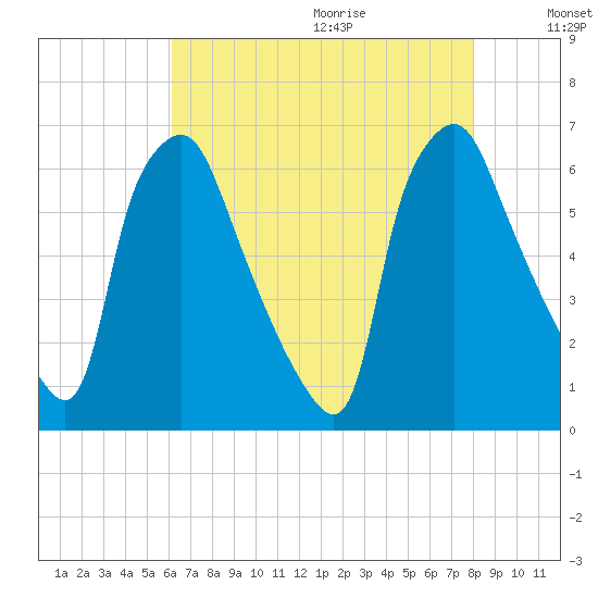 Municipal Pier 11 tide chart for Saturday, August 14, 2021
