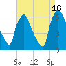 Municipal Pier 11 tide chart for Monday, August 16, 2021