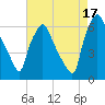 Municipal Pier 11 tide chart for Tuesday, August 17, 2021