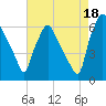 Municipal Pier 11 tide chart for Wednesday, August 18, 2021