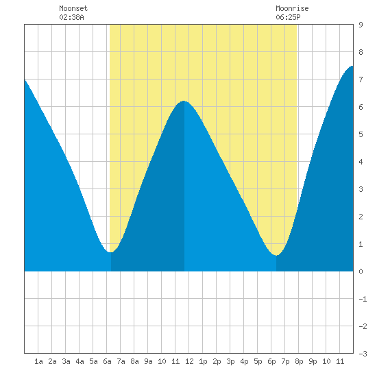 Municipal Pier 11 tide chart for Thursday, August 19, 2021