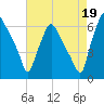 Municipal Pier 11 tide chart for Thursday, August 19, 2021
