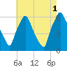 Municipal Pier 11 tide chart for Sunday, August 1, 2021