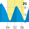Municipal Pier 11 tide chart for Saturday, August 21, 2021