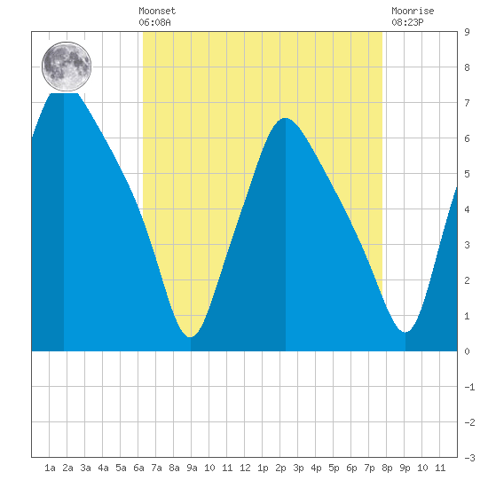 Municipal Pier 11 tide chart for Sunday, August 22, 2021