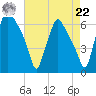Municipal Pier 11 tide chart for Sunday, August 22, 2021