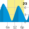 Municipal Pier 11 tide chart for Monday, August 23, 2021