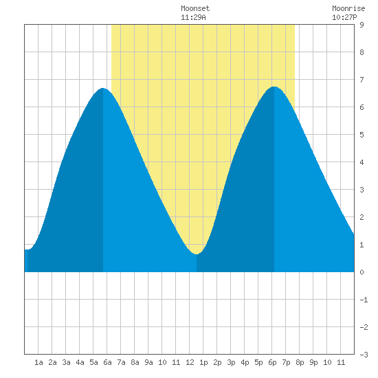 Municipal Pier 11 tide chart for Friday, August 27, 2021