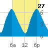 Municipal Pier 11 tide chart for Friday, August 27, 2021