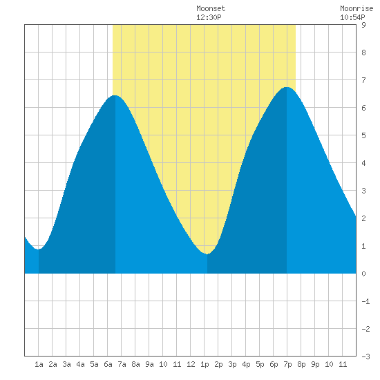 Municipal Pier 11 tide chart for Saturday, August 28, 2021