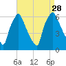 Municipal Pier 11 tide chart for Saturday, August 28, 2021