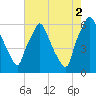 Municipal Pier 11 tide chart for Monday, August 2, 2021
