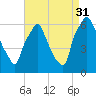Municipal Pier 11 tide chart for Tuesday, August 31, 2021