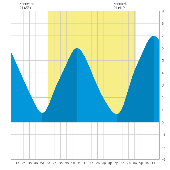 Municipal Pier 11 tide chart for Tuesday, August 3, 2021