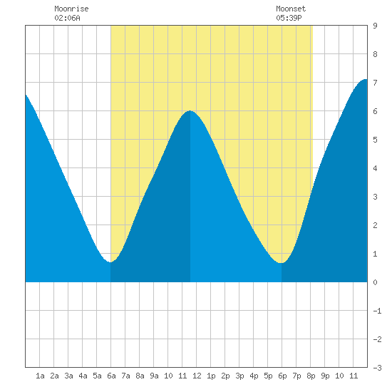 Municipal Pier 11 tide chart for Wednesday, August 4, 2021