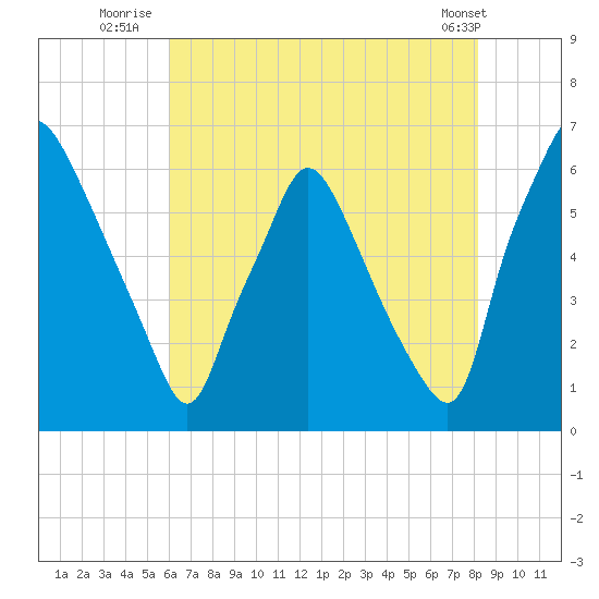 Municipal Pier 11 tide chart for Thursday, August 5, 2021