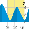 Municipal Pier 11 tide chart for Saturday, August 7, 2021