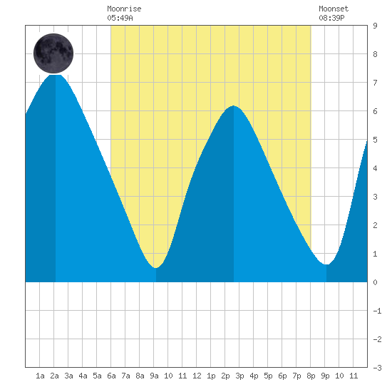 Municipal Pier 11 tide chart for Sunday, August 8, 2021