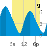 Municipal Pier 11 tide chart for Monday, August 9, 2021