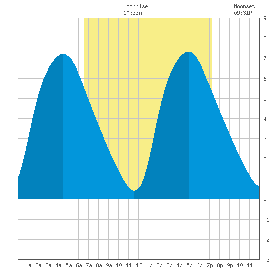 Municipal Pier 11 tide chart for Friday, September 10, 2021