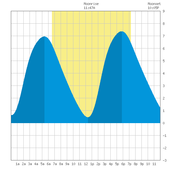 Municipal Pier 11 tide chart for Saturday, September 11, 2021