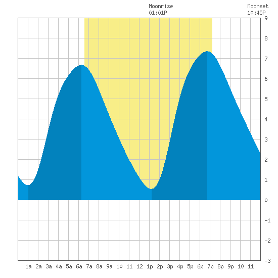 Municipal Pier 11 tide chart for Sunday, September 12, 2021