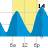 Municipal Pier 11 tide chart for Tuesday, September 14, 2021