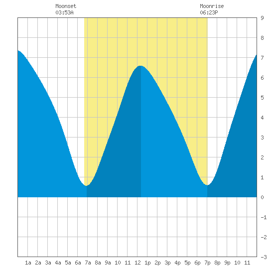 Municipal Pier 11 tide chart for Saturday, September 18, 2021