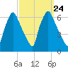 Municipal Pier 11 tide chart for Friday, September 24, 2021