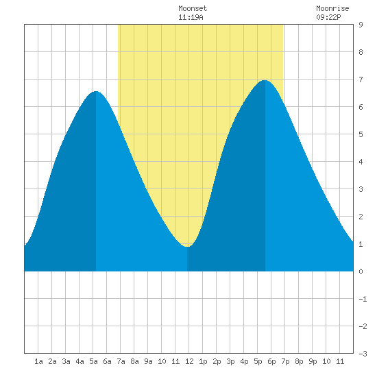 Municipal Pier 11 tide chart for Saturday, September 25, 2021