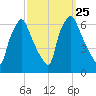 Municipal Pier 11 tide chart for Saturday, September 25, 2021